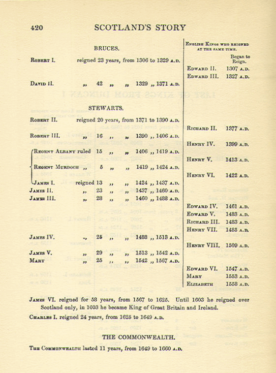 [List of Kings, 2 of 3]