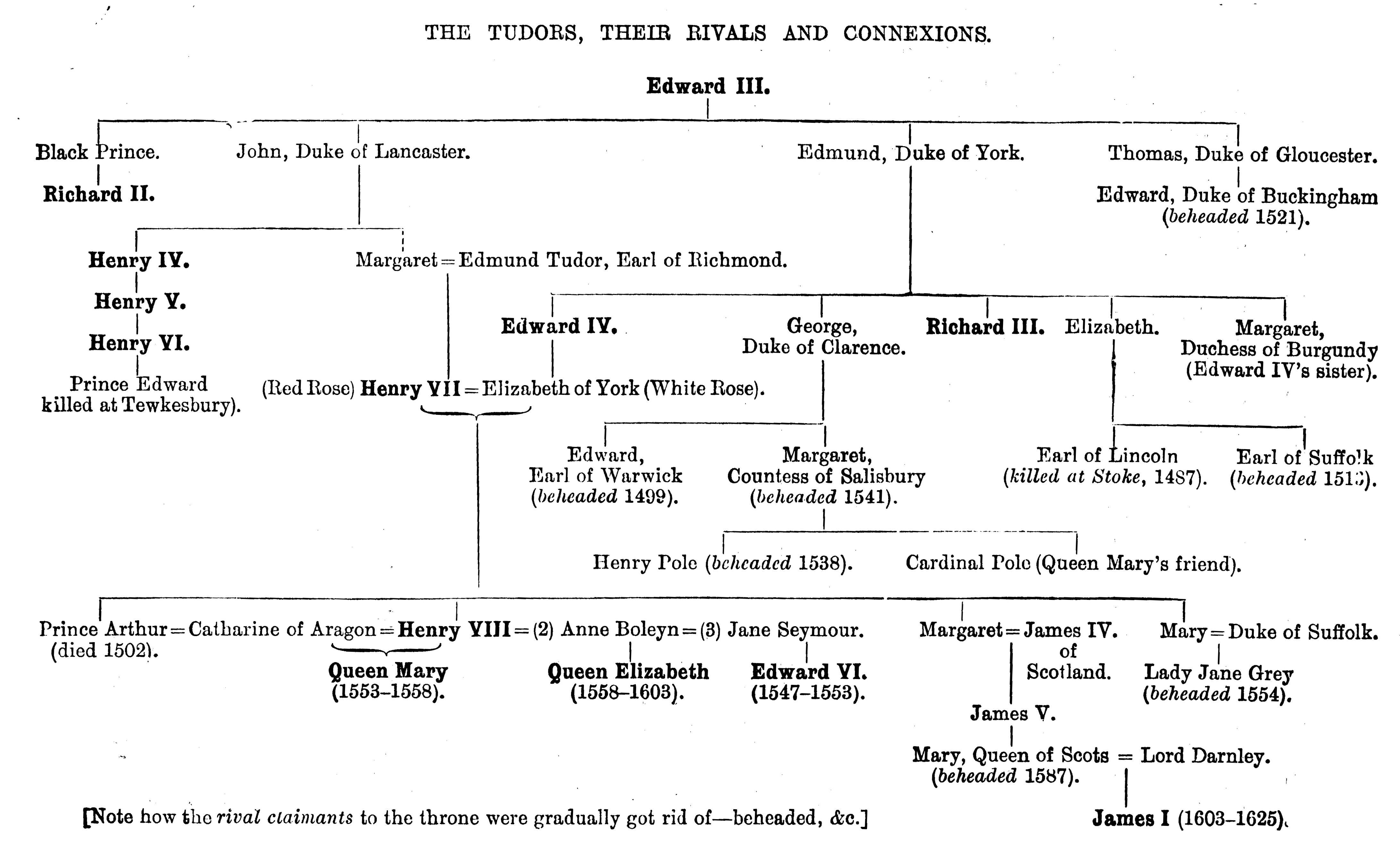 [Tudor Geneology]